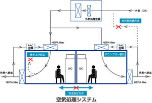 空気処理システム