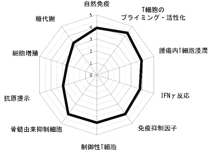 がんイムノグラム(Cancer Immunogram)解析