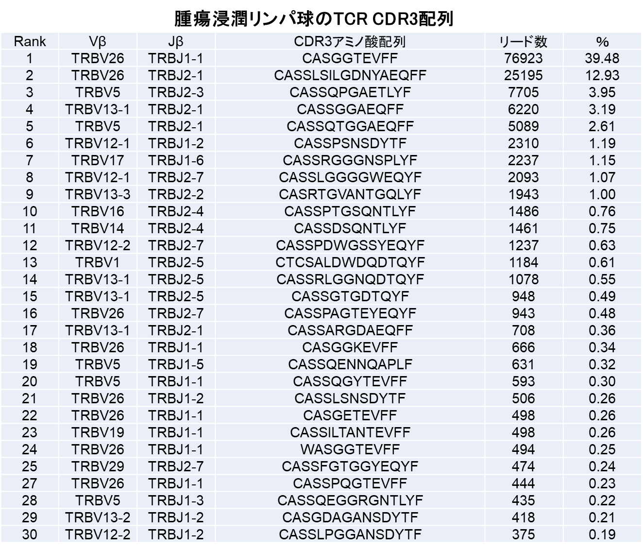 腫瘍浸潤リンパ球のTCR CDR3配列