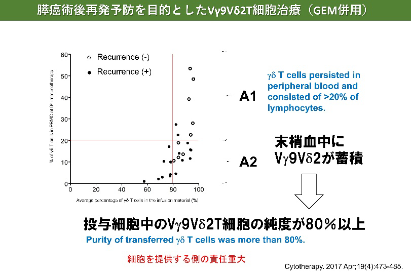 膵癌術後再発予防を目的としたVγ9Vδ2T細胞治療（GEM併用）