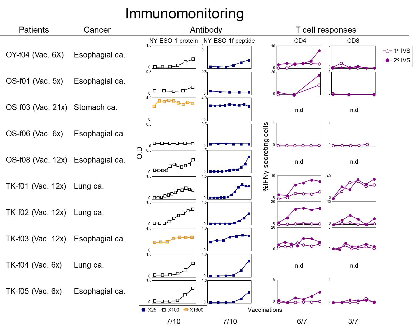 治療経過を詳細に観察し、ワクチンによって誘導されたNY-ESO-1特異的免疫応答の体内動態を経時的に解析し、抗腫瘍効果との関係を検討